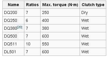 List of DSG variants.jpg